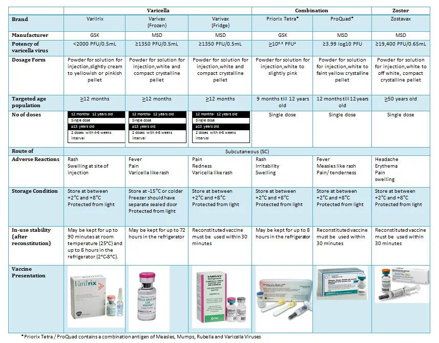 Вакцина варицелла. Варилрикс схема вакцинации. Прививка Варилрикс схема вакцинации. Схема вакцинации против ветряной оспы. Варилрикс график вакцинации.