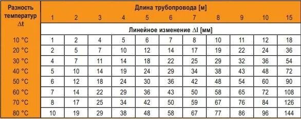 Расширение полипропиленовых труб армированных стекловолокном. Линейное расширение полипропиленовых труб армированных. Тепловое расширение полипропилена. Коэффициент линейного расширения полипропиленовых труб. Линейное расширение полипропиленовых труб