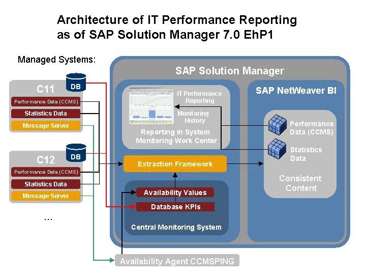 Sap management. Архитектура sap solution manager. sap r3 архитектура. sap техническая архитектура. sap ecm архитектура.