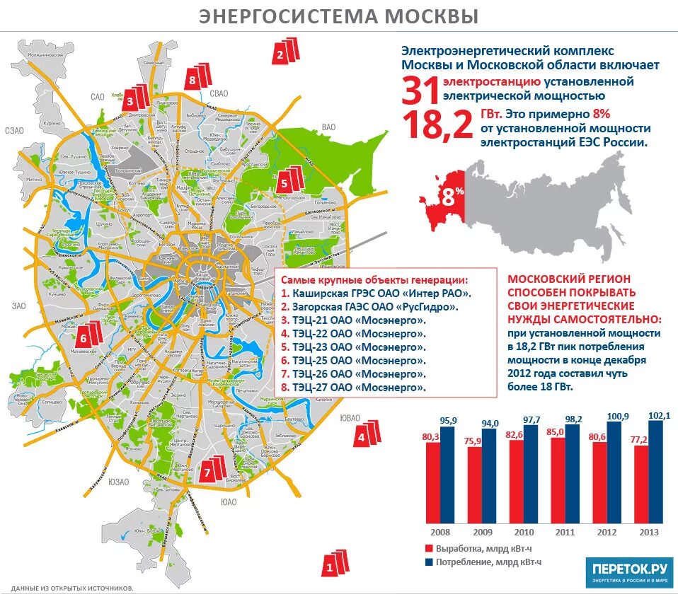 Район какая сегодня. Схема энергосистемы Москвы. Схема электроснабжения Москвы. Москва инфографика. Энергоснабжение Москвы.