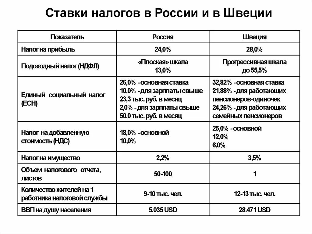 10 налогов в россии. Прогрессивная шкала налогообложения это. Налоговая политика Швеции. Налоговые ставки в Швеции. Фискальная политика Швеции.