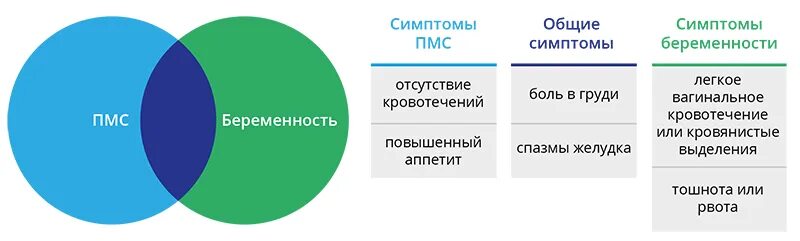 Пмс отличить