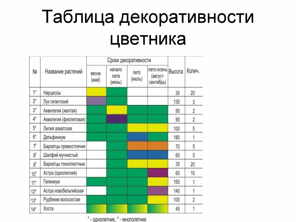 Зацвела какое время. Таблица периода цветения многолетников. Таблица сроков цветения многолетников. Сроки цветения многолетних цветов по месяцам таблица. Сроки цветения многолетников для клумб таблица.