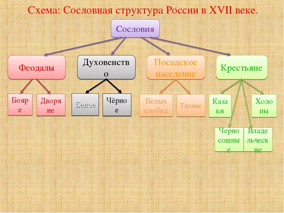 Изменения в сословиях в 17 веке. Схема сословий в России в 17 веке. Схема сословий 17 века. Сословия в России 17 век схема. Основные сословия 17 века схема.