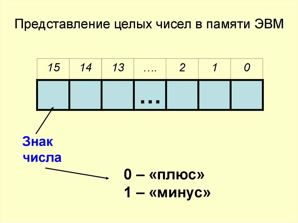 Стек целых чисел. Представление целых чисел в ЭВМ. Представление целых чисел в памяти компьютера. Кодирование данных в ЭВМ числовых текстовых графических звуковых. Представление числовой и текстовой информации в ЭВМ.