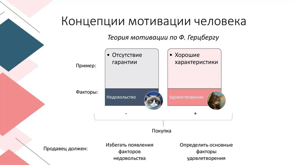 Модель мотивации ф. Герцберга. Двухфакторная теория мотивации ф. Герцберга. Теория мотивации Герцберга график.