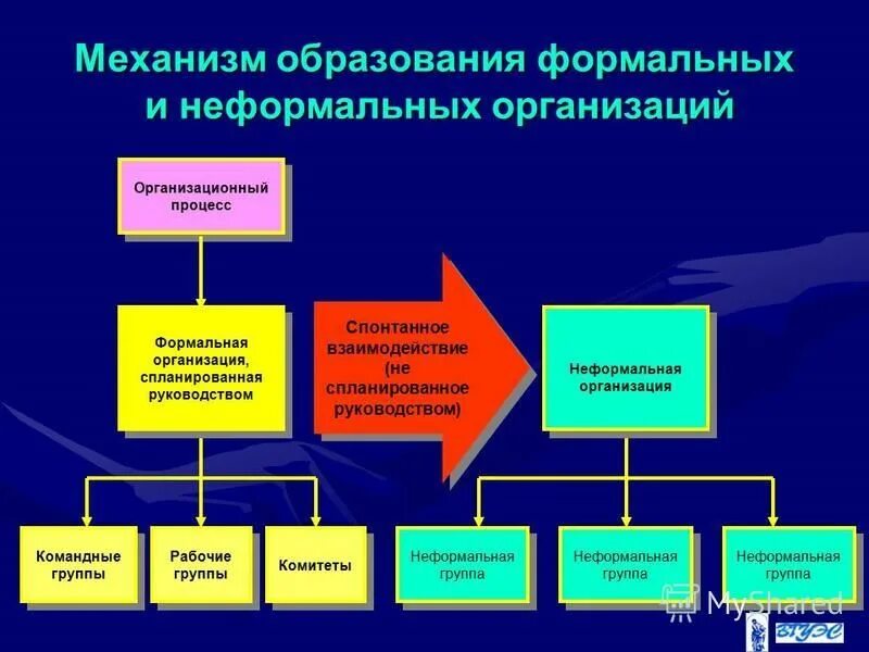 Причины образования групп