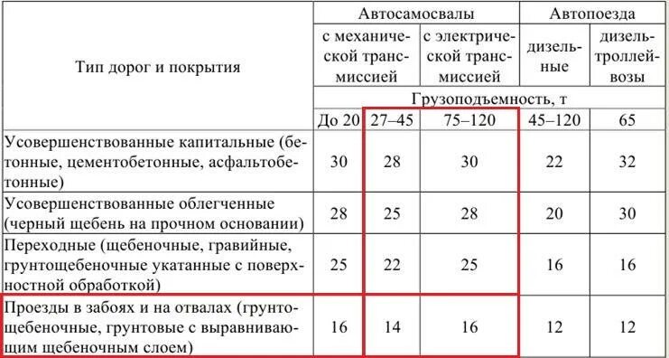 Классы дорог по типу покрытия. Категории дорог покрытие. Виды покрытия дорог по категориям. Грузоподъемность дорог по категориям.