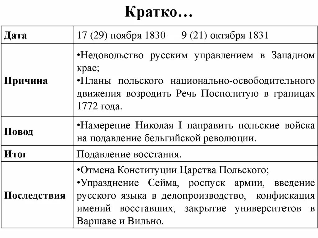 Польское восстание 1830 последствия. Причины польского Восстания 1830-1831. Польское восстание 1830 итоги. Польское восстание 1830-1831 причины ход итоги. Польское восстание 1830-1831 таблица.