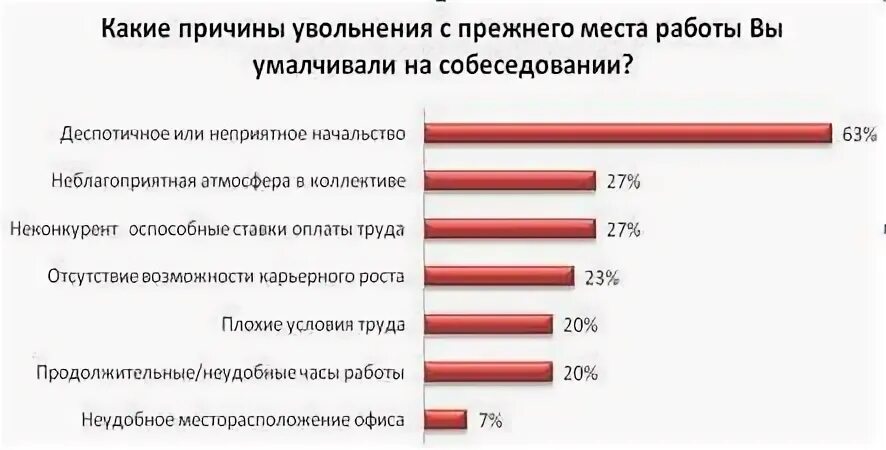 Причины увольнения с предыдущих мест