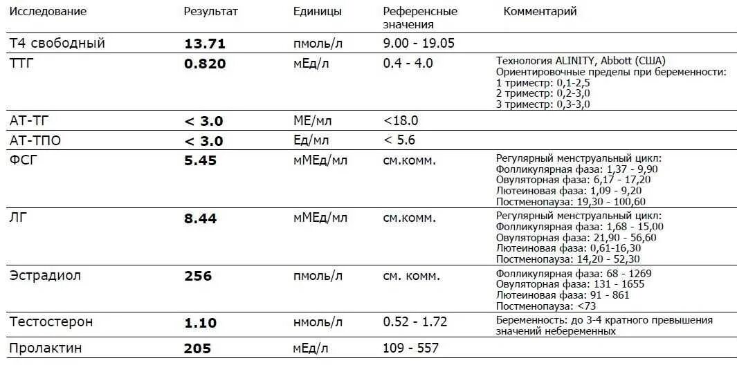 На какие гормоны сдать кровь женщине. Норма анализа крови на гормоны у беременных. Таблица нормы анализа крови на гормоны при беременности. Анализы при планировании беременности для женщин норма. Анализ на гормоны у женщин при планировании беременности.