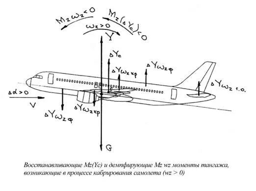 Угол тангажа самолета при посадке. Момент тангажа крыла формула. Продольный момент самолета. Демпфирующий момент самолета. Увеличенная скорость самолета