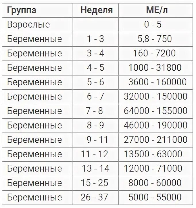 14 неделя хгч. ХГЧ показатель <0,5. ХГЧ беременность таблица. ХГЧ 25 ММЕ/мл срок беременности. ХГЧ анализ норма.