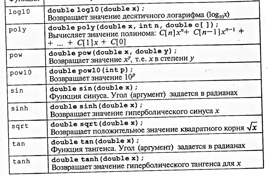 Библиотеки языка c. Стандартная библиотека языка си. Функции в языке си. Таблица функций си. Функции в си++.