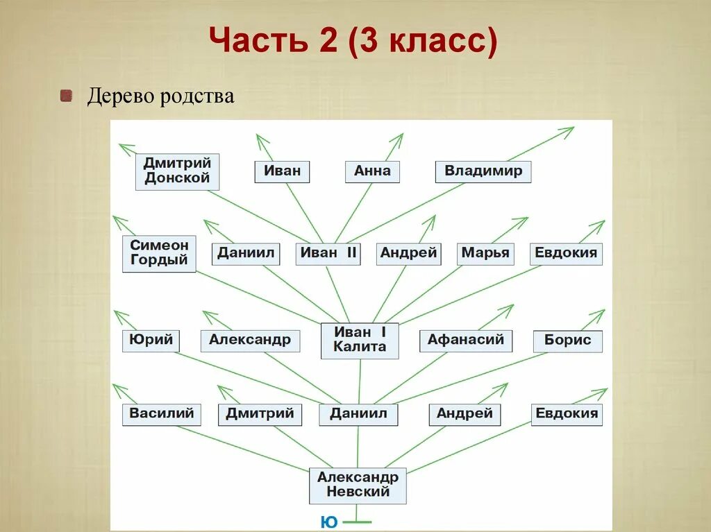 Древо часть 2. Дерево родства. Родственное Древо. Генеалогическое дерево. Дерево потомков 3 класс.