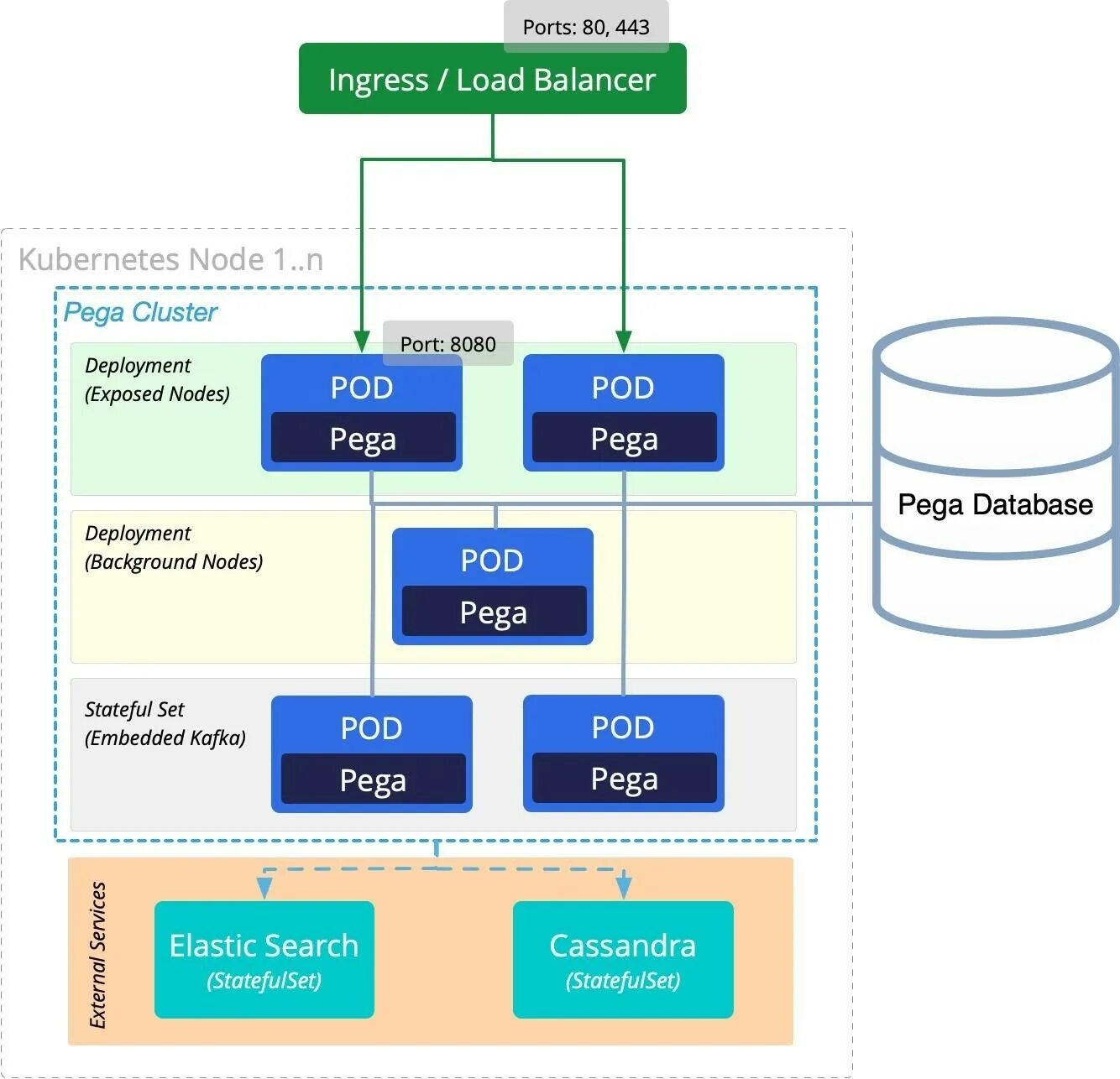 Архитектура Kubernetes кластера. Деплоймент диаграмма Kubernetes. Kubernetes балансер. Многоуровневая архитектура сервиса.