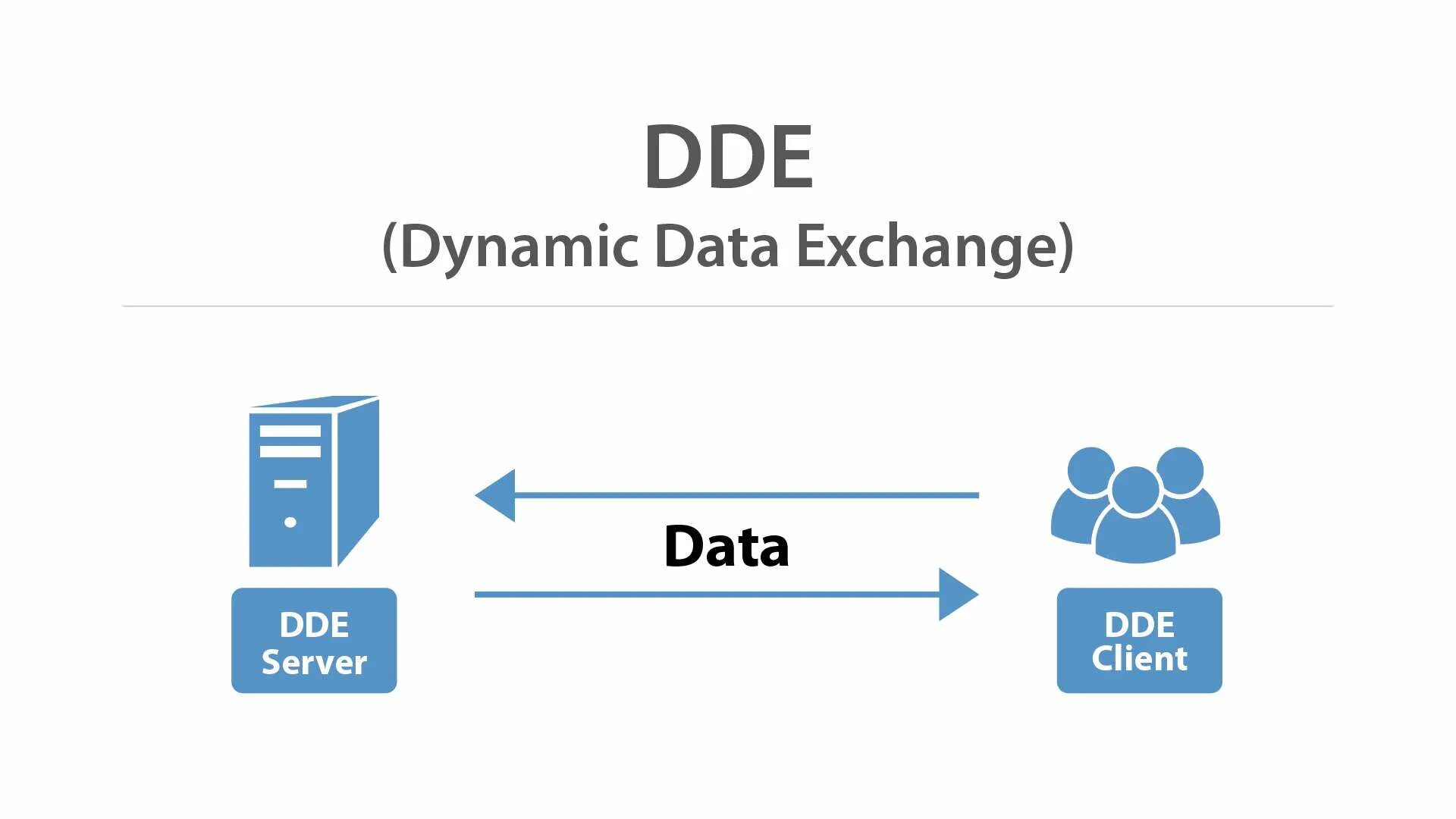 Dynamic data. DDE протокол. Динамический обмен данными (DDE). DDE логотип. Обмен данными на уровне DDE-протокола примеры.