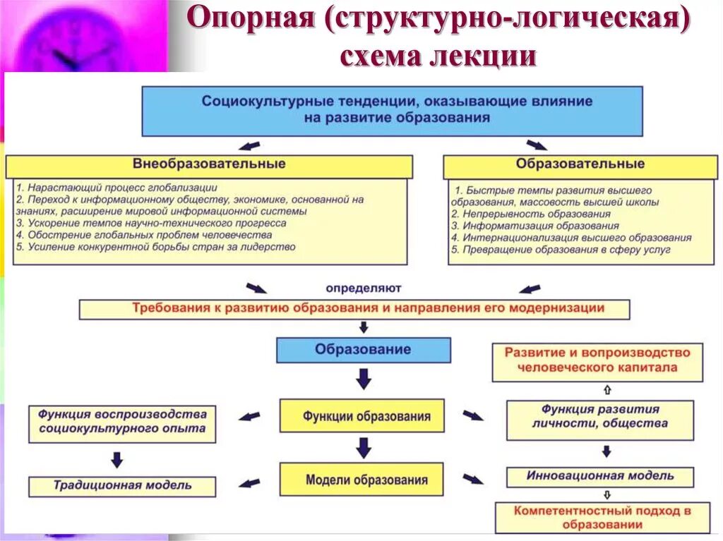 Структурно-логическая схема к лекции. Составление структурно-логической схемы. Составить структурно-логическую схему. Составление СТРУКТО-логической схемы. Тенденции развития образовательных систем