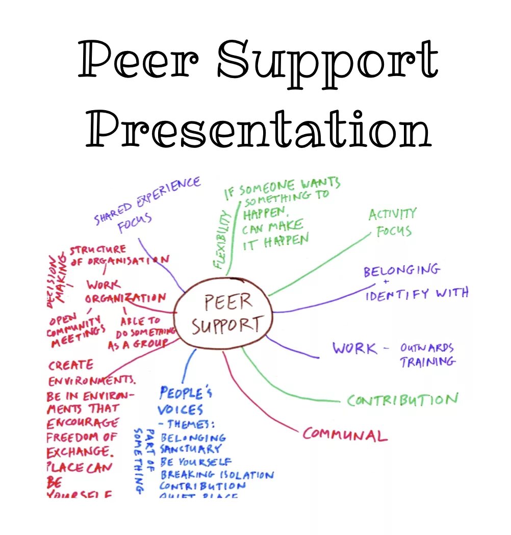 Peer c. Peer support. Саппорт презентация. Peer открытие. Peer глагол.