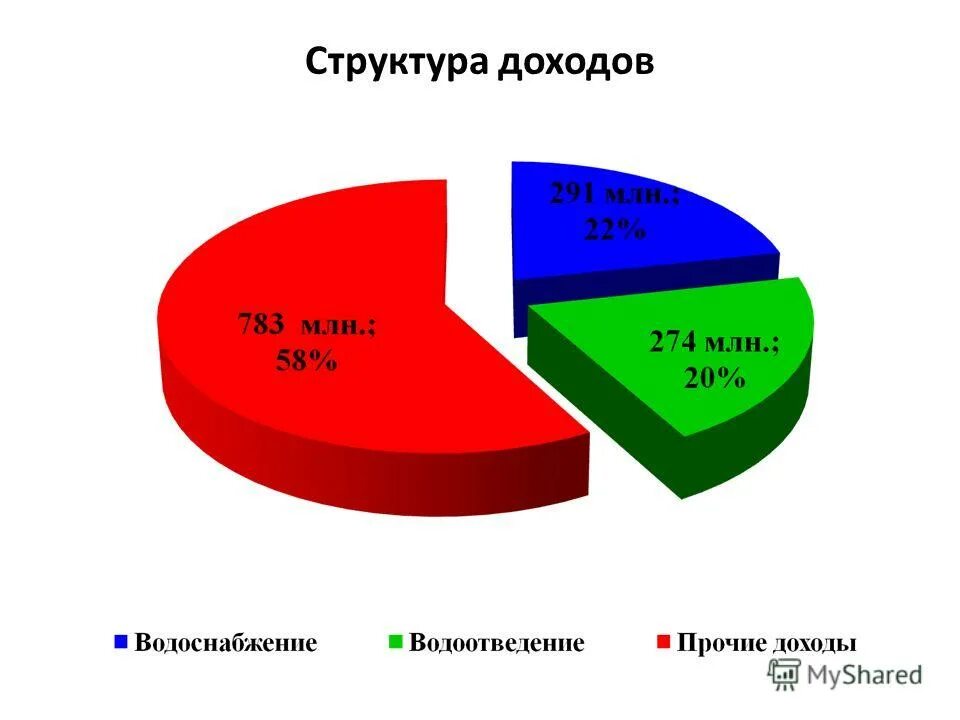 Структура доходов домохозяйств. Доходы сми. Структура доходов рынка. Структура доходов рынка. Доходы сми.