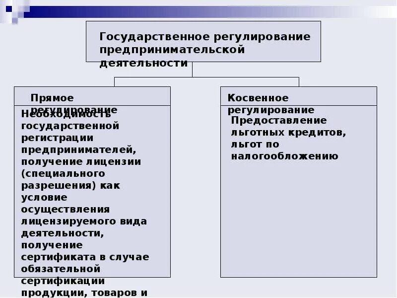 Регулирование предпринимательской деятельности организаций. Профессии предпринимательской деятельности. Сферы предпринимательской деятельности. Предпринимательская деятельность конспект. Прямое и косвенное регулирование предпринимательской деятельности.