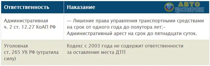 Что грозит если лишен. Наказание за оставление места ДТП. Лишение прав за оставление места ДТП. Штраф за покидание места ДТП. Штраф за оставление места происшествия.