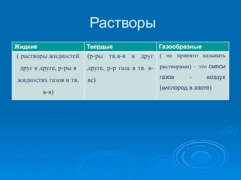 Жидкие и Твердые растворы. Газообразные растворы. Растворы Твердые жидкие газообразные. Жидкие Твердые и газообразные растворы примеры. Жидкие вещества виды