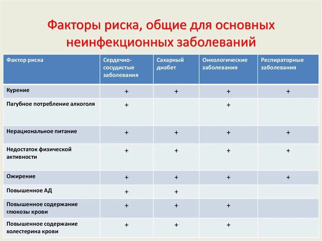 Назовите факторы риска основных неинфекционных заболеваний. Факторы риска неинфекционных заболеваний таблица. Основные факторы риска развития ХНИЗ. Общие факторы риска основных неинфекционных заболеваний. Факторы риска основных неинфекционных хронических заболеваний.