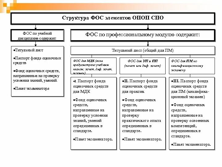 Структура фонда оценочных средств. Фонды оценочных средств для СПО. Структура ОПОП СПО. Порядок формирования фонда оценочных средств.