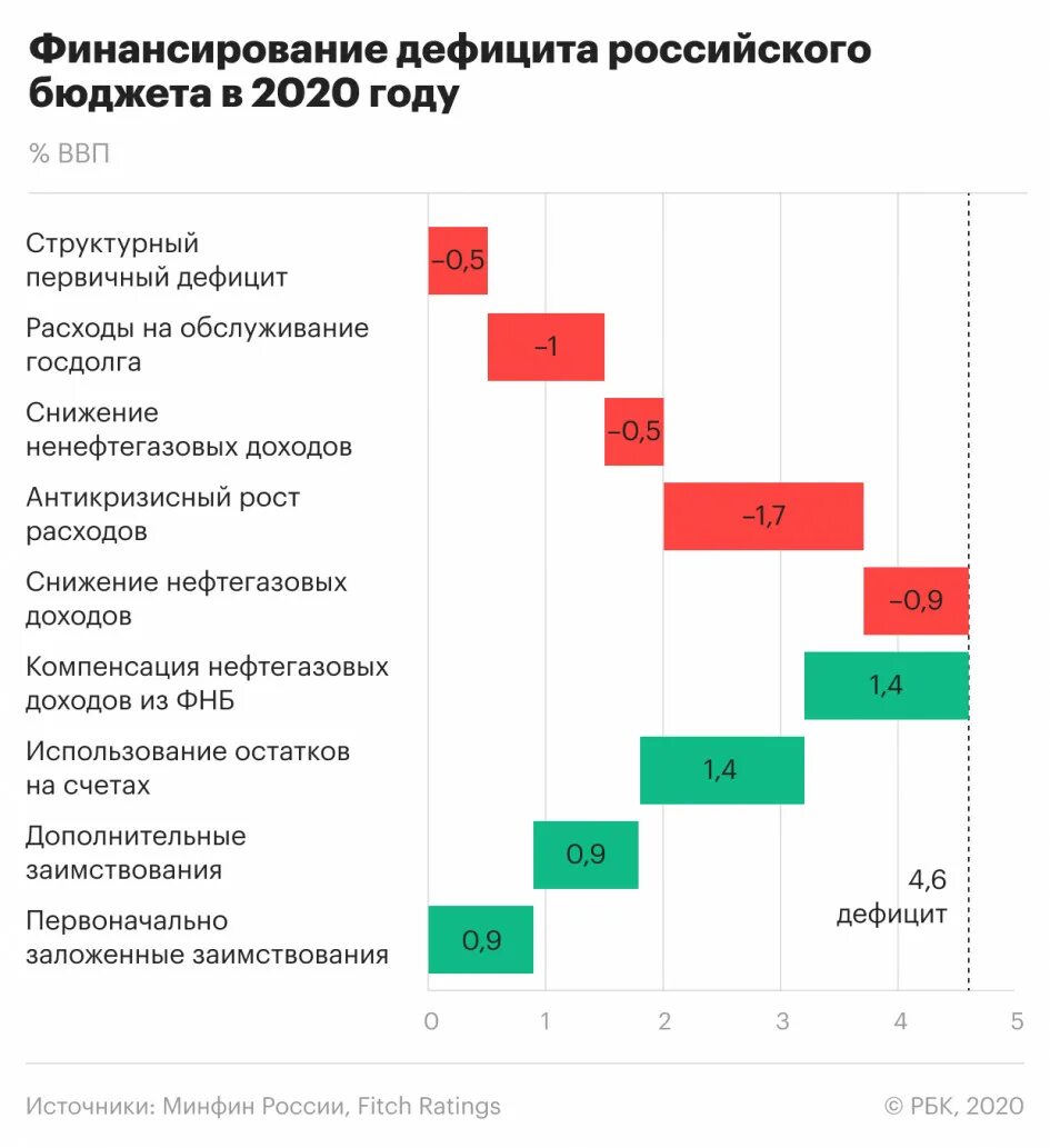 Проект бюджетного правила. Бюджетное правило. Бюджетные правила. Бюджетное правило в России. Бюджетные правила РФ.