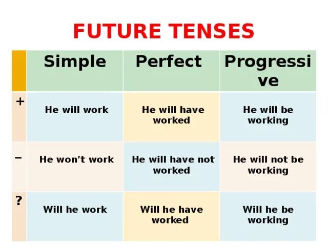 He will translate. Future Tenses в английском языке. Future Tenses таблица. Будущее в английском языке. Будущие времена в английском.