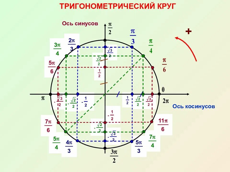 Точки тригонометрического круга. Единичная окружность тригонометрия. [-П; 2п] тригонометрическая окружность. Тригонометрическая окружность ось синусов. Тригонометрический круг 3п.