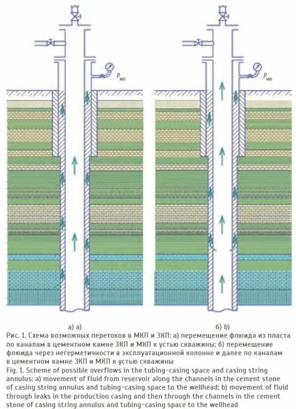 Флюид скважины. Межколонное пространство скважины схема. Межколонное пространство скважины 7*9. Схема нефтяной скважины затрубный ГАЗ. Межколонное давление на нагнетательной скважине.