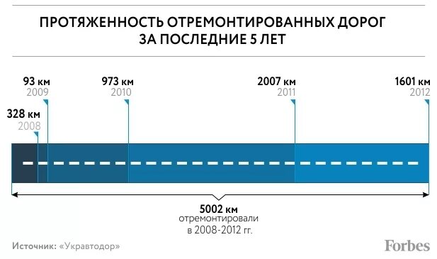 Длина автомобильных дорог поволжья. Инфографика дороги. Ремонт дорог инфографика. Длина автомобильной дороги. Протяженность платных дорог в мире.