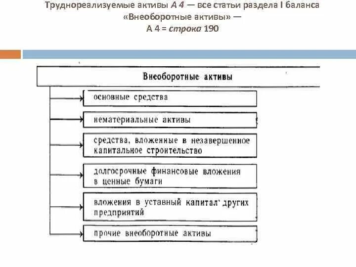 Трудно реализованные активы. А4. Труднореализуемые Активы (внеоборотные Активы). К трудно реализуемым активам относятся. Трудно реализуемые Активы. Статьи первого раздела баланса "внеоборотные Активы".