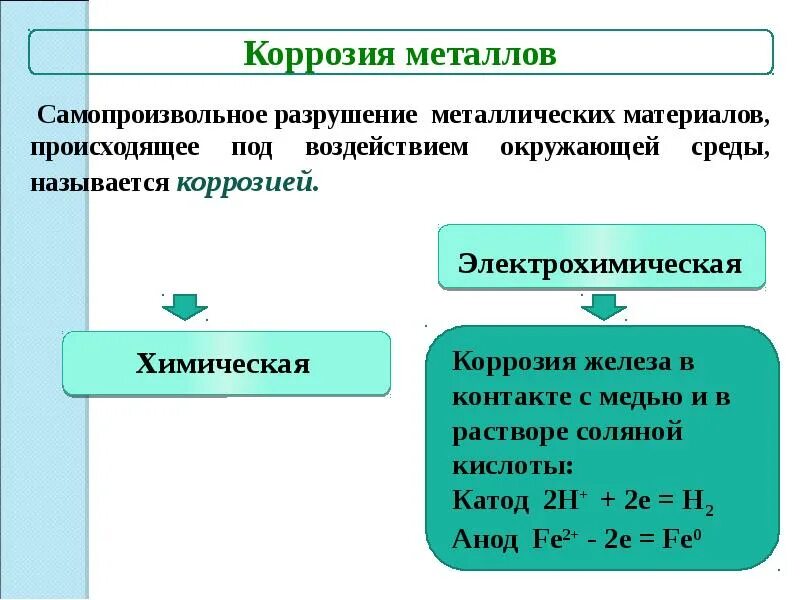 Урок химии коррозия металлов