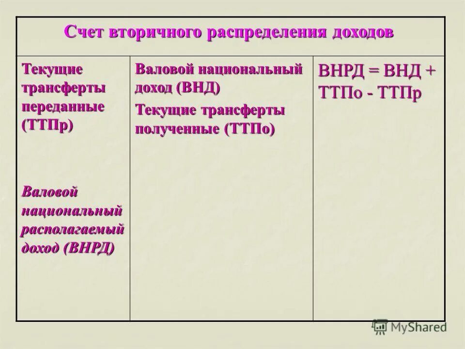 Счет вторичного распределения доходов снс. Консолидированный счет вторичного распределения доходов. Текущих операций платежного баланса страны:. Счет текущие трансферты. Методы вторичного распределения доходов.