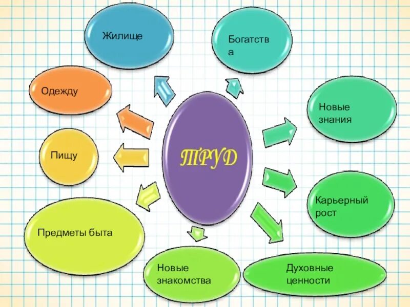 Кластер труд. Кластер по теме труд. Кластер на тему труд. Кластер человек труда. Культурная жизнь 6 класс обществознание презентация