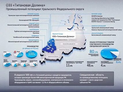 Инвестиции федеральных округов