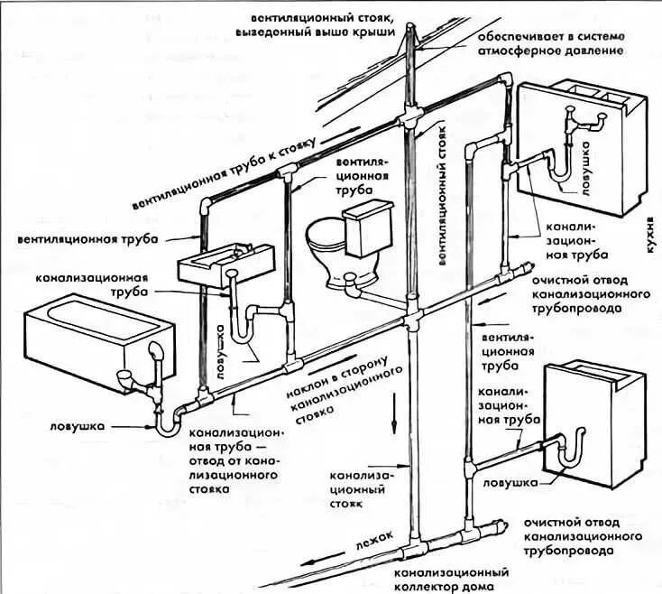 Невентилируемый стояк. Схема разводки канализационных труб в частном доме. Схема разводки труб водоотведения в частном. Примерная схема устройства канализации в частном доме. Стояковая система водоснабжения схема.