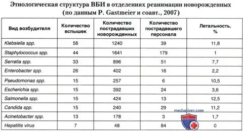 Внутрибольничных инфекций новорожденных