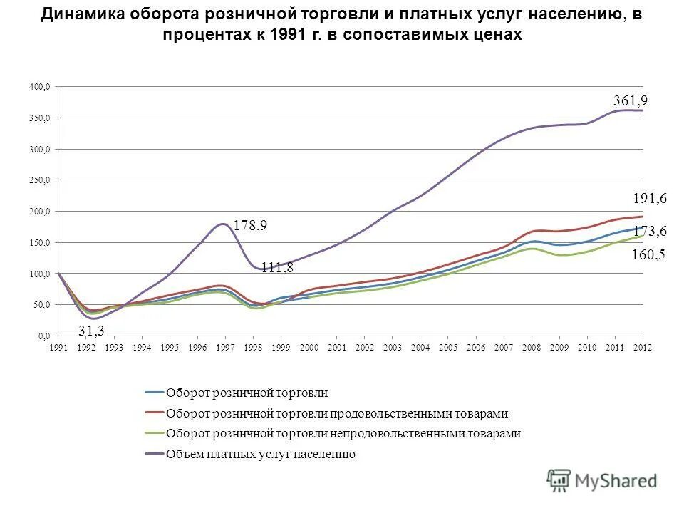 темп роста розничной торговли. оборот розничной торговли. темп роста оборота торговли 2020. темп роста оборот розничной торговли. динамика оборота розничной торговли стройматериалов.