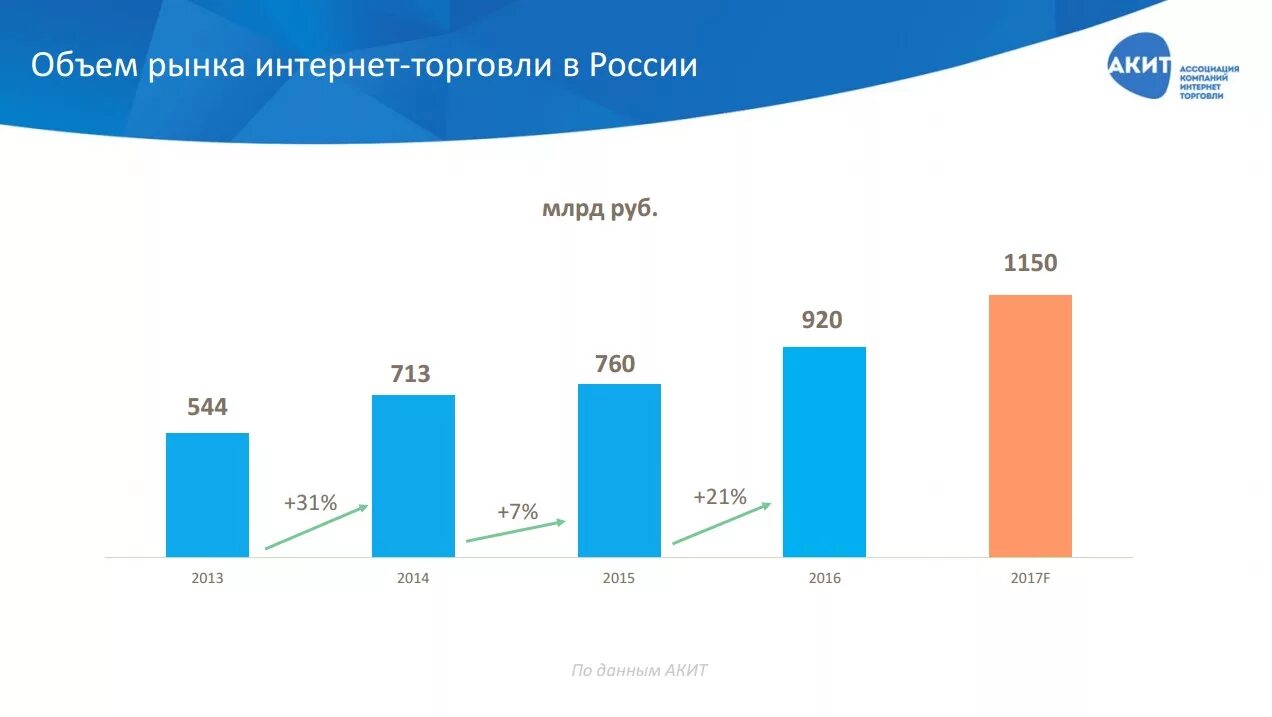 Интернет торговля в россии. Рынок интернет торговли. Объем рынка интернет торговли в России. Статистика интернет продаж. Электронный бизнес статистика.