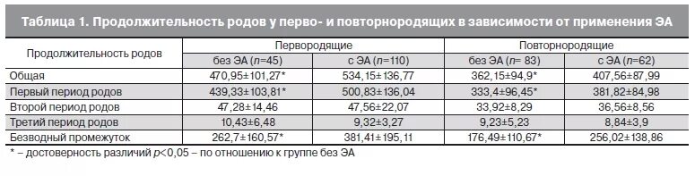 Во сколько норма рожать