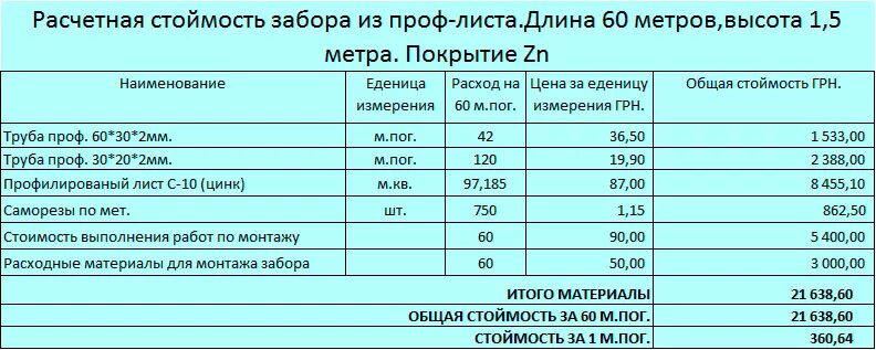 Сколько стоит установка забора без материала. Расценки на монтаж забора из профнастила. Смета на монтаж забора из профлиста. Расценки на монтаж забора из профлиста. Смета на забор из профнастила.