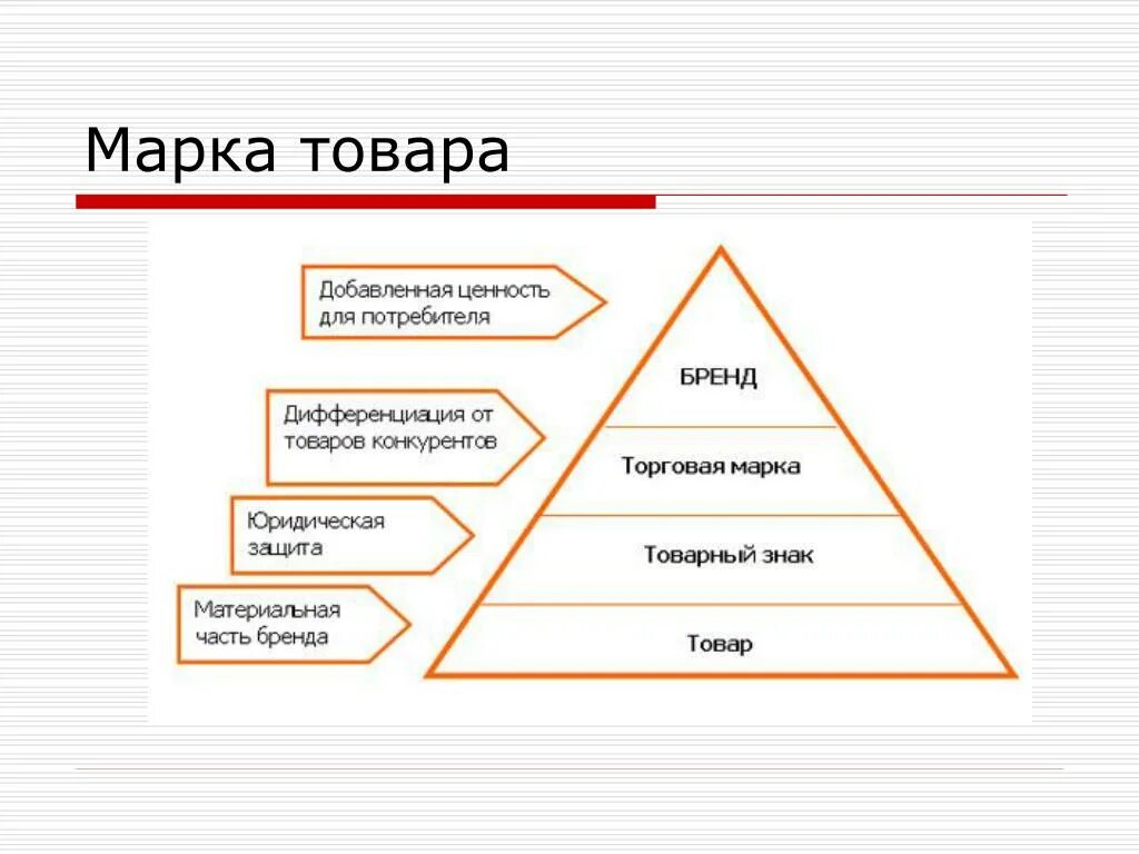 Товарами данного бренда. Бренды товаров. Торговая марка для потребителя. Понятие торговой марки в маркетинге. Марочная продукция в маркетинге.