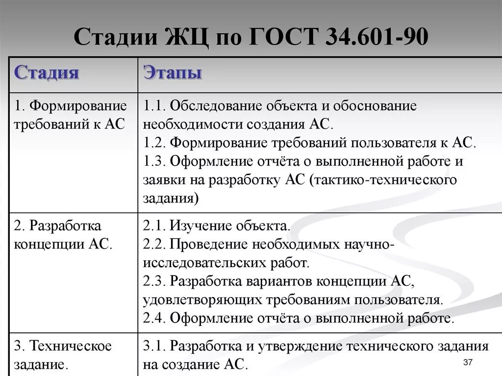 Гост 34.601 90 статус. ГОСТ 34.601. ГОСТ 34.601-90 стадии. ГОСТ 34.601 этапы разработки. Стадии и этапы создания АСУ.