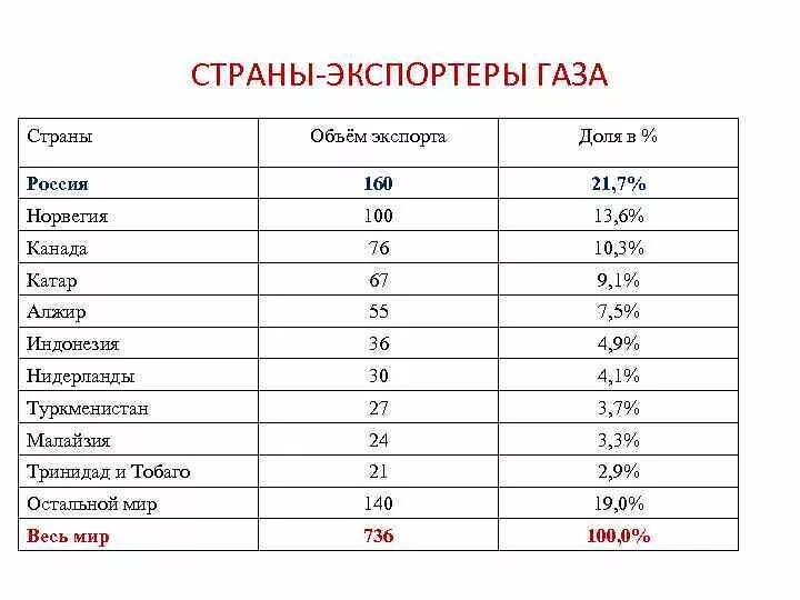 Страны экспортирующие газ