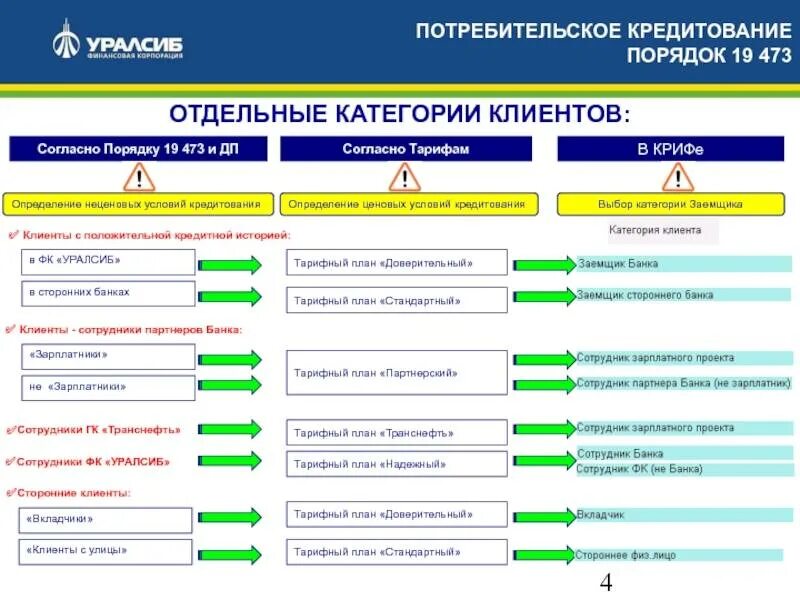 Категория заемщика 5 это. Исследование удовлетворенности клиентов банка. Категории клиентов. Категории клиентов банка юридические лица. Схема отработки возражений.