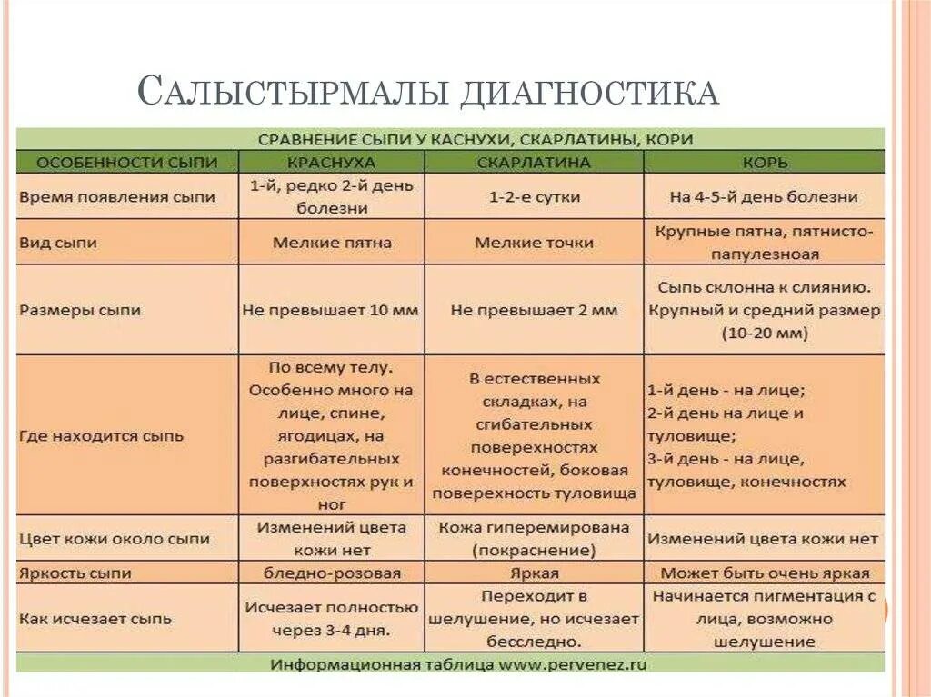 Дифференциальная диагностика инфекционных заболеваний с экзантемой. Диф диагностика кори краснухи скарлатины ветряной оспы у детей. Таблица диф диагностика сыпи корь краснуха ветряная оспа. Корь и краснуха дифференциальная диагностика. Сыпь отличия